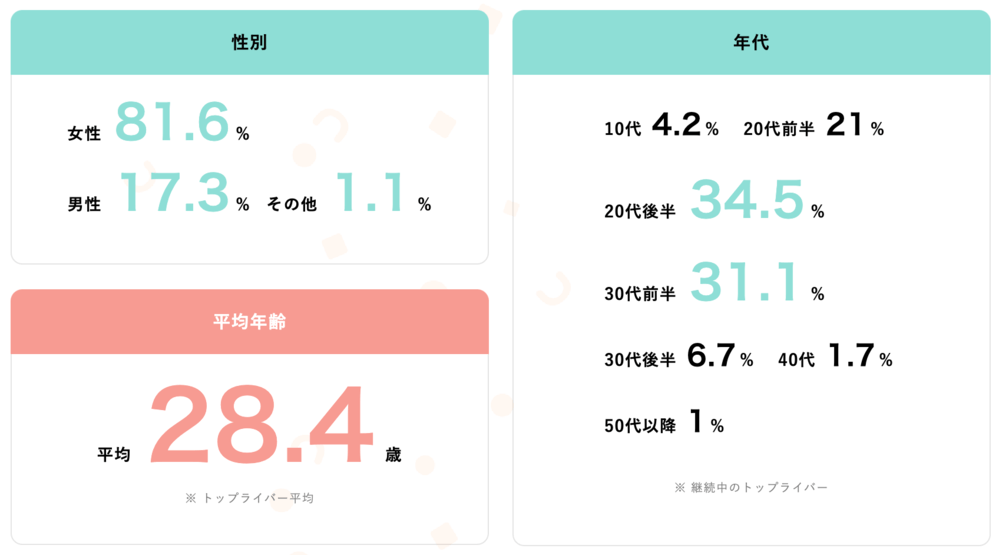 YOUPACE所属ライバーの性別・年代・平均年齢